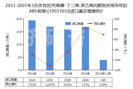2011-2015年3月改性的丙烯腈-丁二烯-苯乙烯共聚物(初級形狀的ABS樹脂)(39033010)進(jìn)口量及增速統(tǒng)計